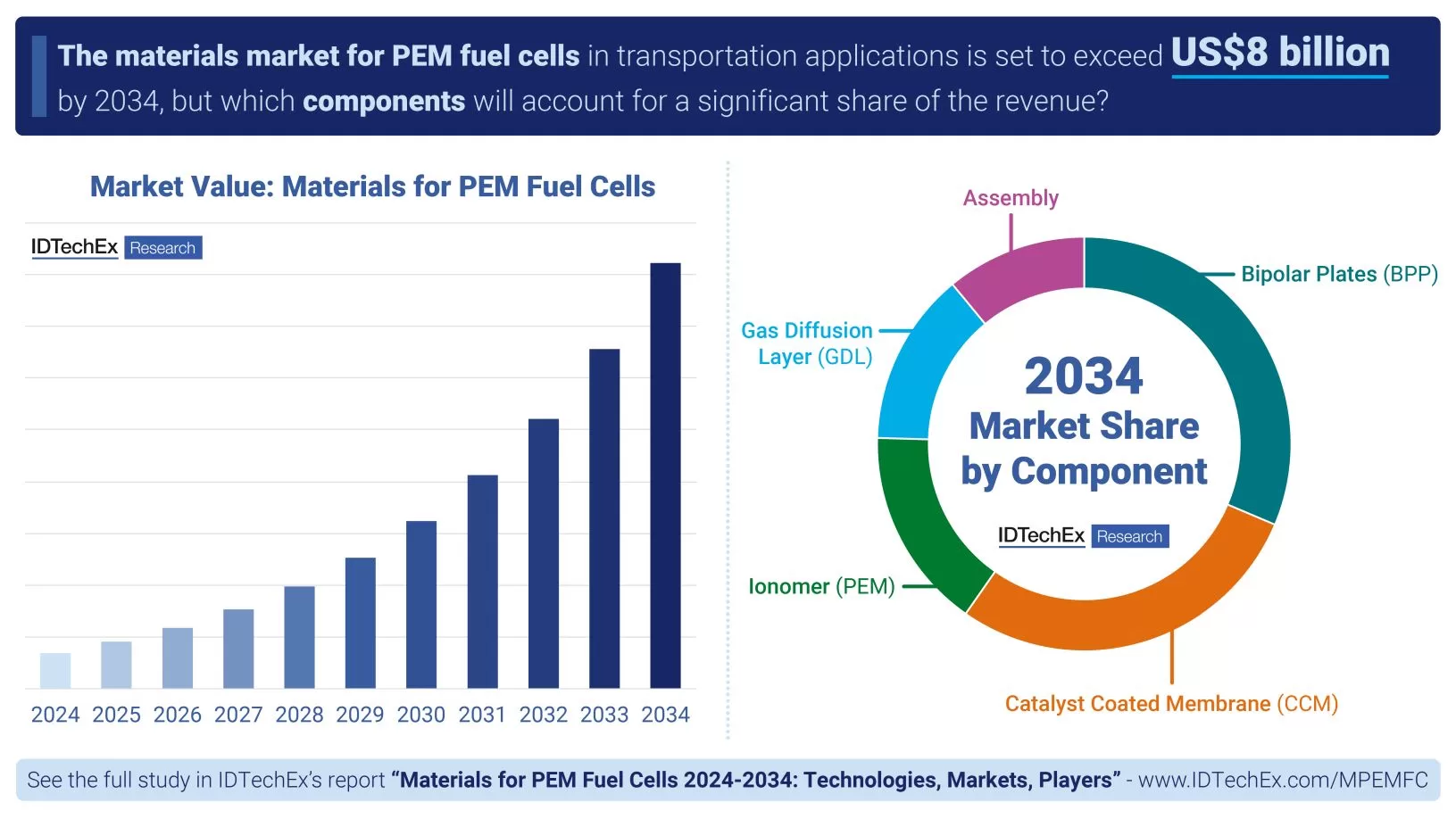 Materials for PEM fuel cells market value and market share by component. Source IDTechEx.jpg